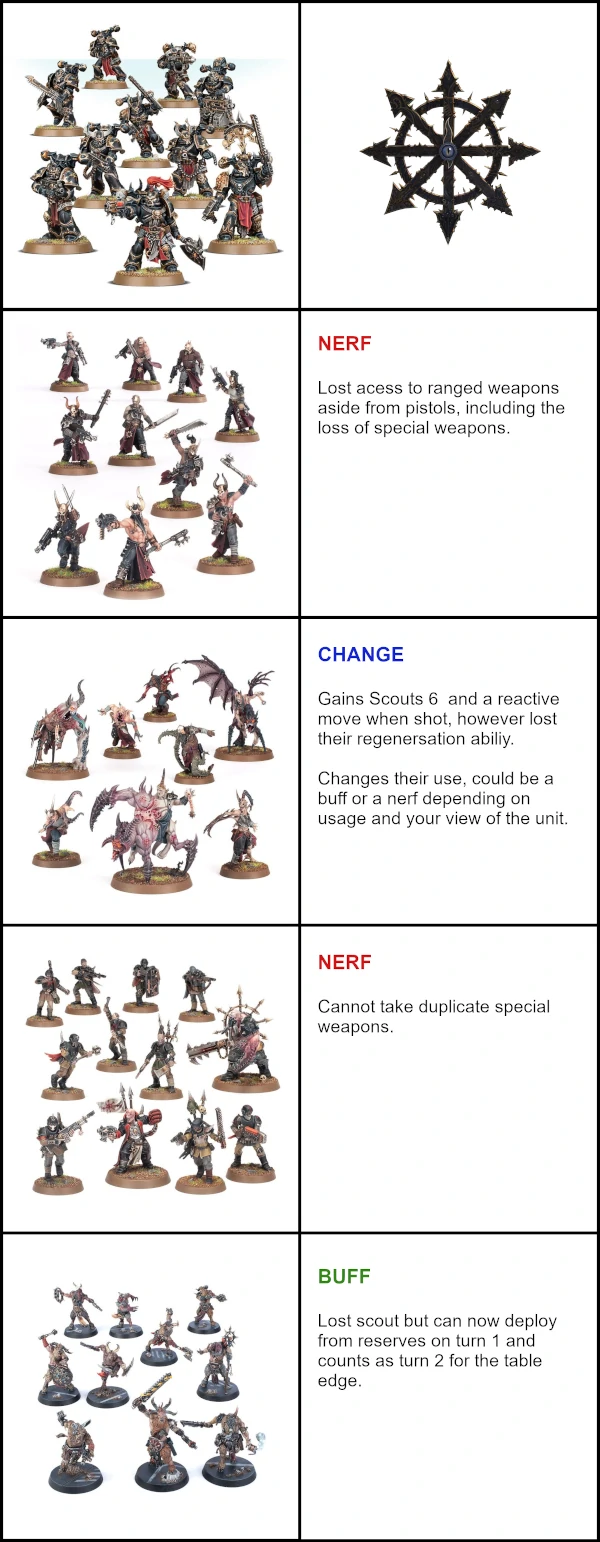 A table showing various Chaos Space Marine units - Battleline with a chaos symbol to the right denoting which saw no update, and text denoting which had a buff for a nerf.