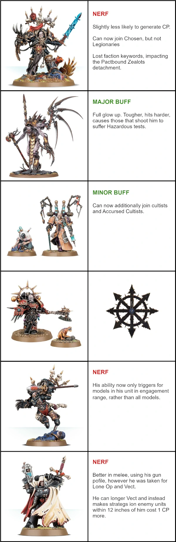 A table showing various Chaos Space Marine units - Epic Heroes with a chaos symbol to the right denoting which saw no update, and text denoting which had a buff for a nerf.