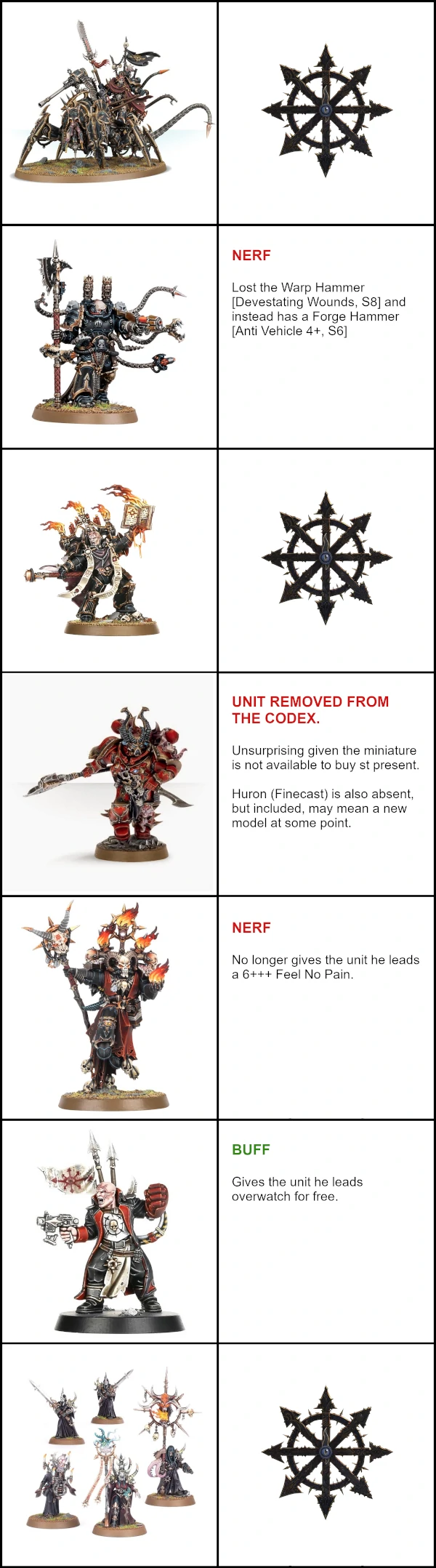 A table showing various Chaos Space Marine units - HQ Characters with a chaos symbol to the right denoting which saw no update, and text denoting which had a buff for a nerf.