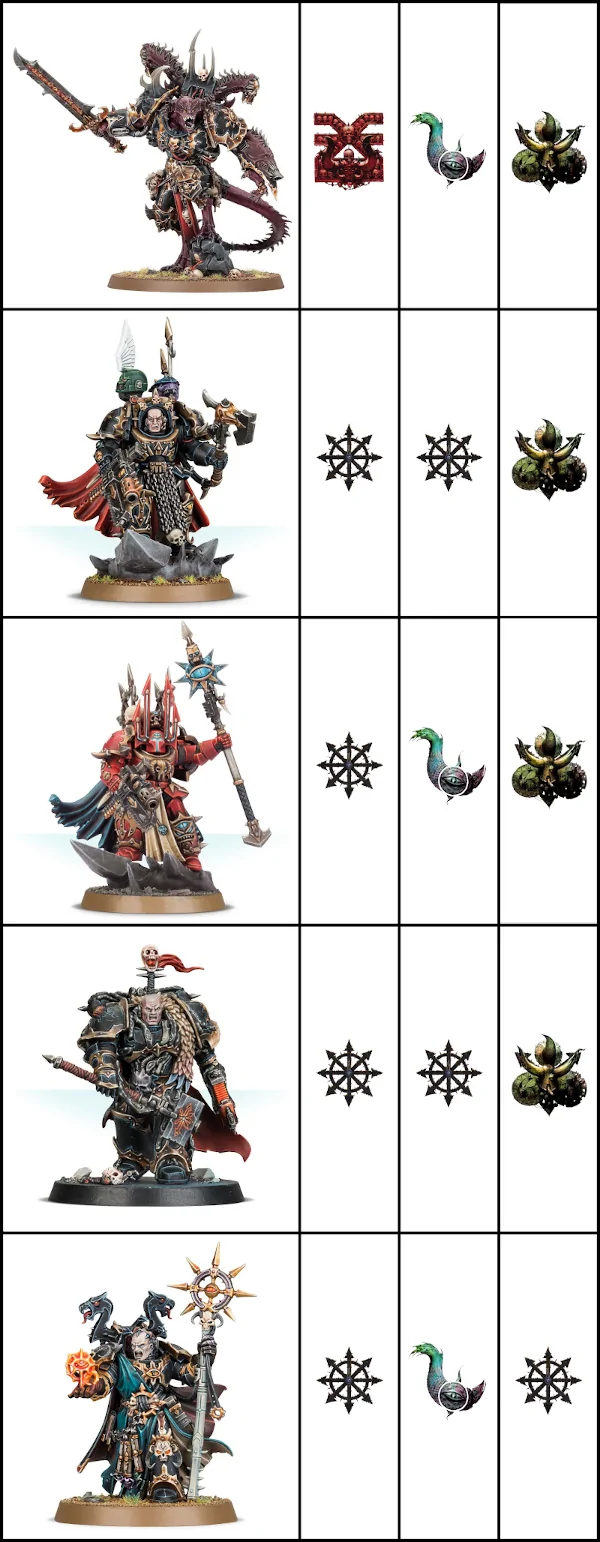 A table showing various Chaos Space Marine units - Characters with chaos symbols to the right denoting which faction they appeared in.